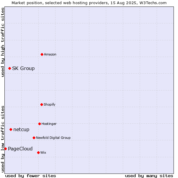 Market position of netcup vs. SK Group vs. PageCloud