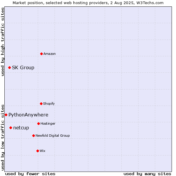Market position of netcup vs. SK Group vs. PythonAnywhere