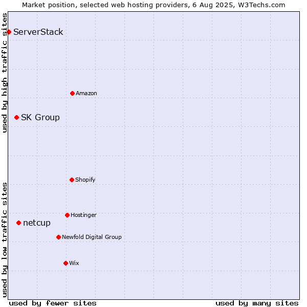 Market position of netcup vs. SK Group vs. ServerStack