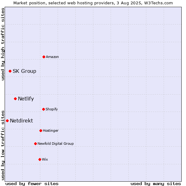 Market position of Netlify vs. SK Group vs. Netdirekt