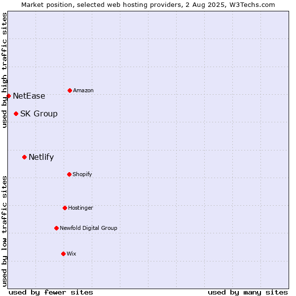 Market position of Netlify vs. SK Group vs. NetEase