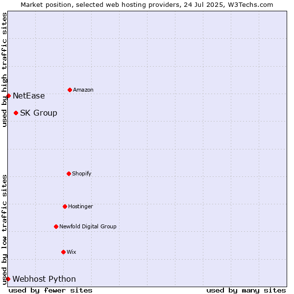 Market position of SK Group vs. NetEase vs. Webhost Python