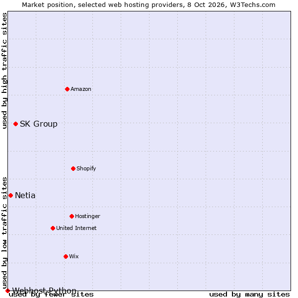 Market position of SK Group vs. Netia vs. Webhost Python