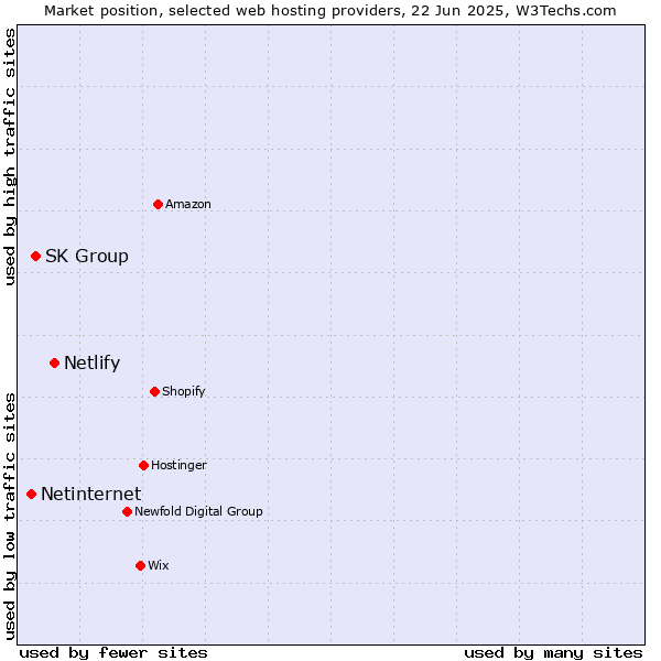 Market position of Netlify vs. SK Group vs. Netinternet