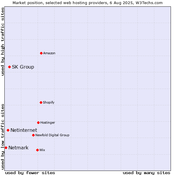 Market position of SK Group vs. Netinternet vs. Netmark