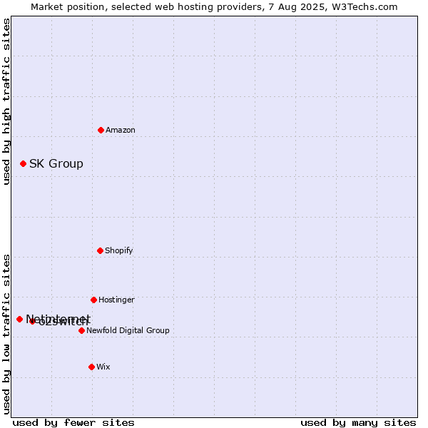 Market position of o2switch vs. SK Group vs. Netinternet