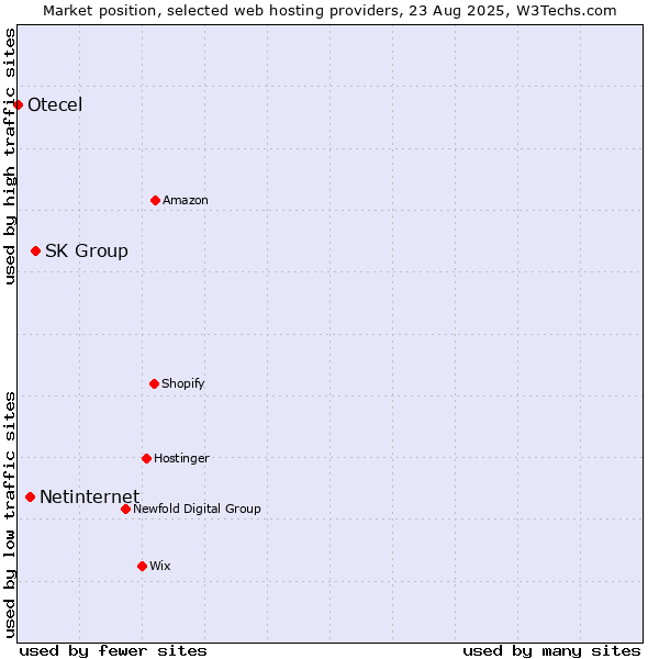 Market position of SK Group vs. Netinternet vs. Otecel