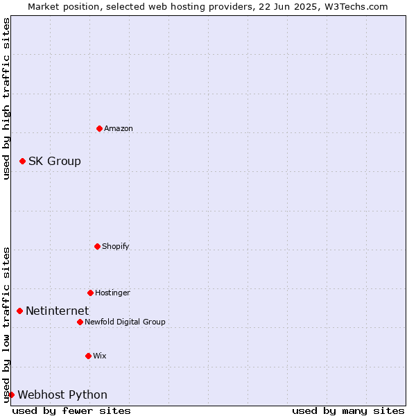 Market position of SK Group vs. Netinternet vs. Webhost Python