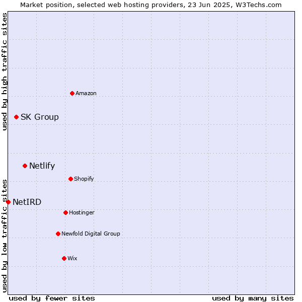 Market position of Netlify vs. SK Group vs. NetIRD