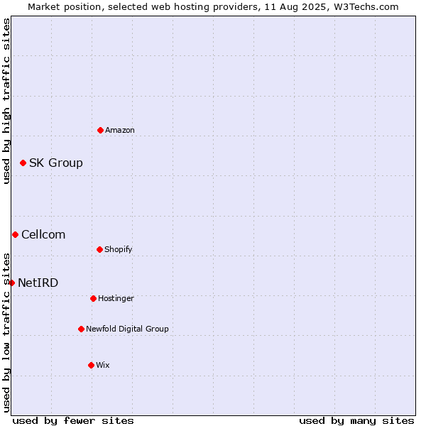 Market position of SK Group vs. Cellcom vs. NetIRD