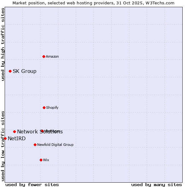 Market position of Network Solutions vs. SK Group vs. NetIRD