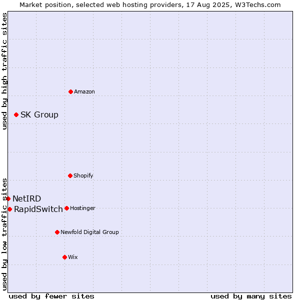 Market position of SK Group vs. RapidSwitch vs. NetIRD