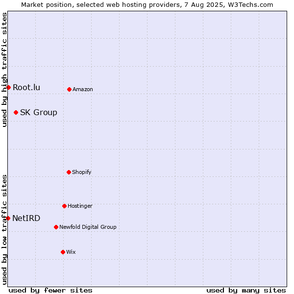 Market position of SK Group vs. Root.lu vs. NetIRD