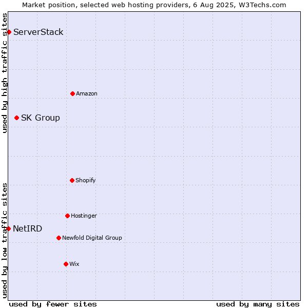 Market position of SK Group vs. ServerStack vs. NetIRD