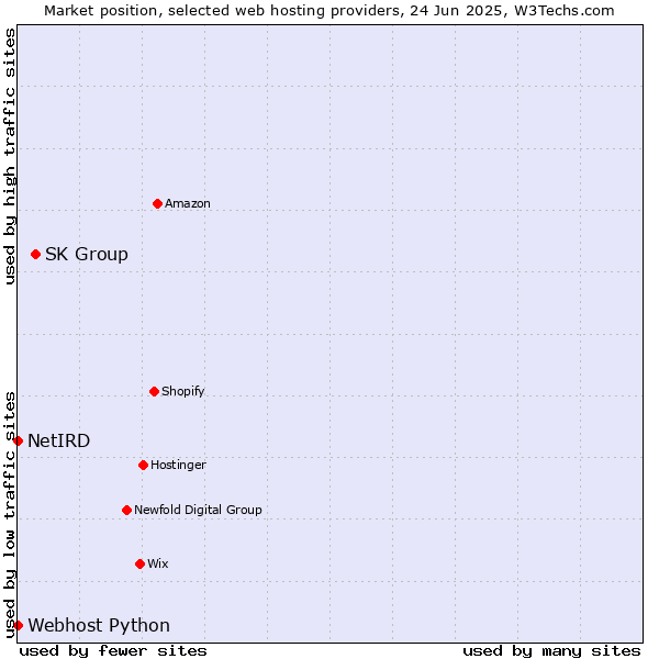 Market position of SK Group vs. Webhost Python vs. NetIRD