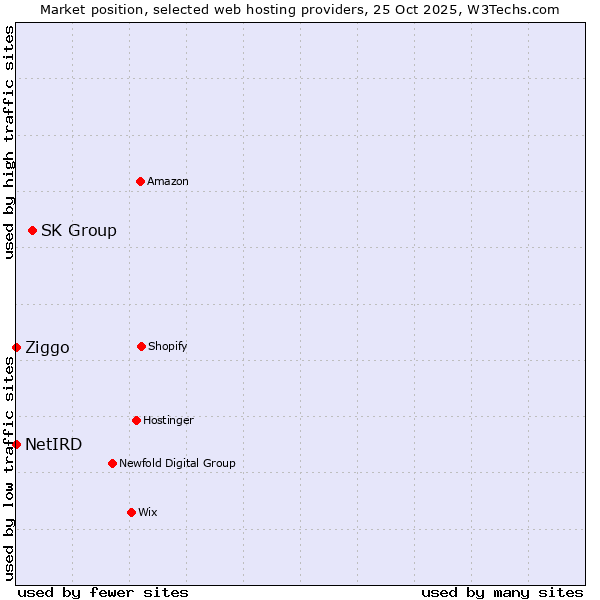 Market position of SK Group vs. Ziggo vs. NetIRD