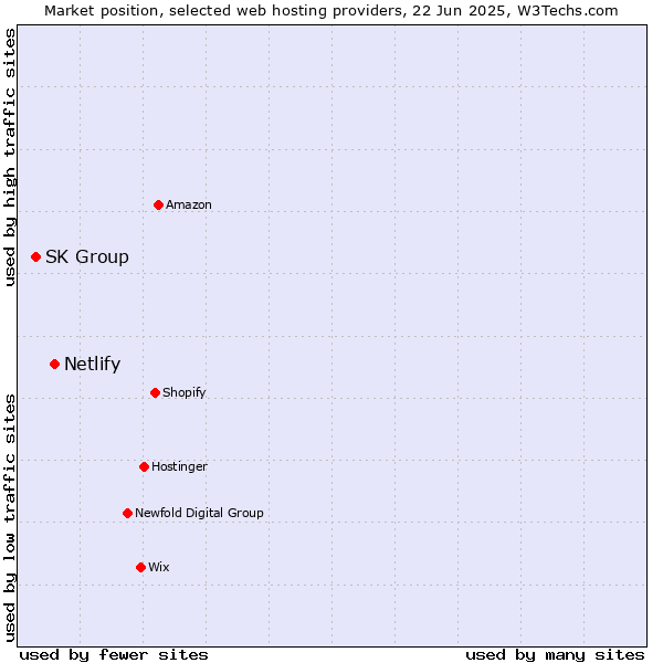 Market position of Netlify vs. SK Group