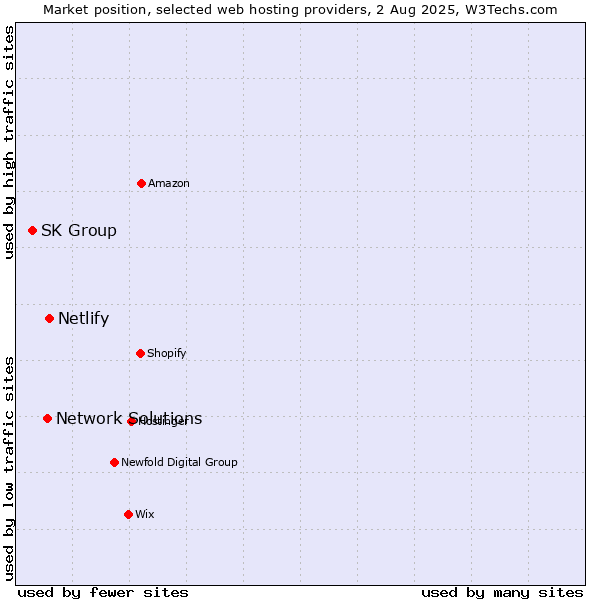 Market position of Netlify vs. Network Solutions vs. SK Group
