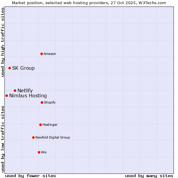 Market position of Netlify vs. SK Group vs. Nimbus Hosting