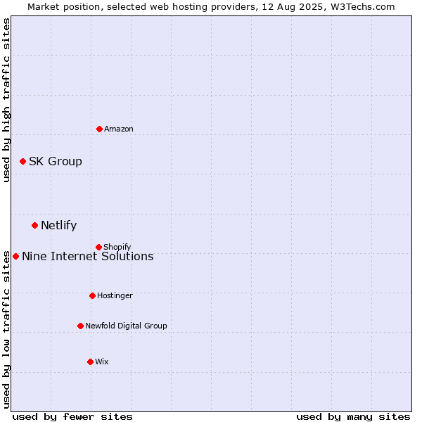 Market position of Netlify vs. SK Group vs. Nine Internet Solutions