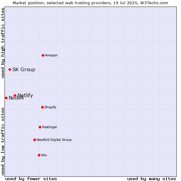 Market position of Netlify vs. SK Group vs. Node4