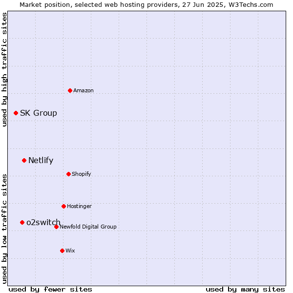 Market position of Netlify vs. o2switch vs. SK Group
