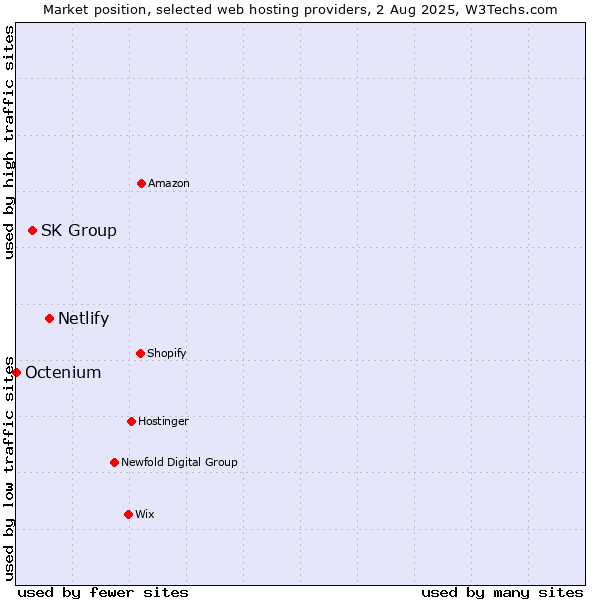 Market position of Netlify vs. SK Group vs. Octenium