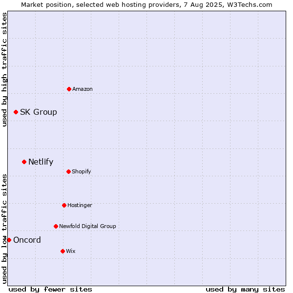 Market position of Netlify vs. SK Group vs. Oncord