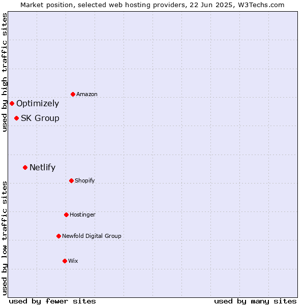 Market position of Netlify vs. SK Group vs. Optimizely