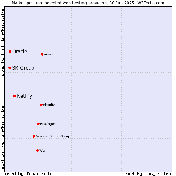 Market position of Netlify vs. Oracle vs. SK Group
