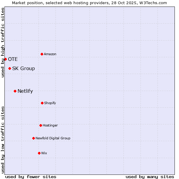 Market position of Netlify vs. SK Group vs. OTE