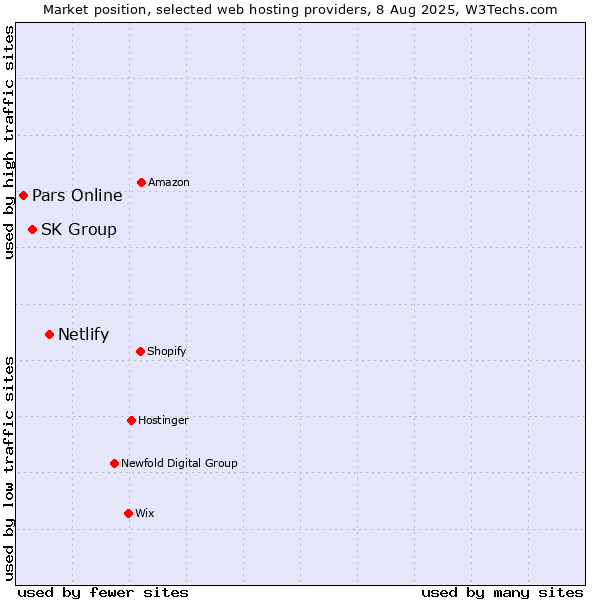 Market position of Netlify vs. SK Group vs. Pars Online