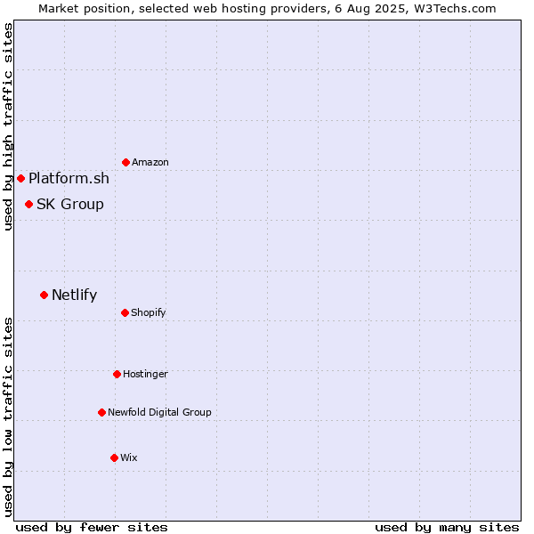 Market position of Netlify vs. SK Group vs. Platform.sh