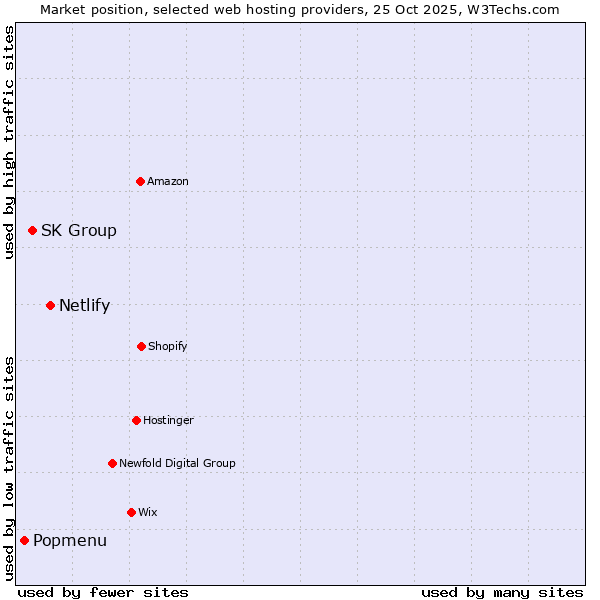 Market position of Netlify vs. SK Group vs. Popmenu