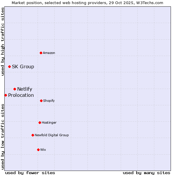 Market position of Netlify vs. SK Group vs. Prolocation