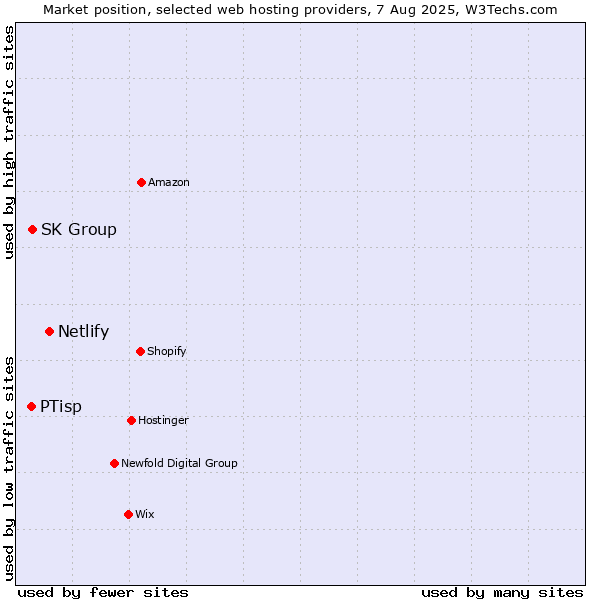Market position of Netlify vs. SK Group vs. PTisp