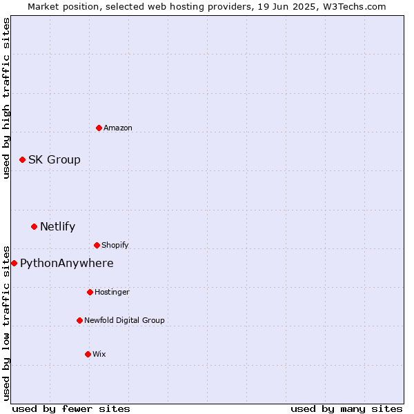 Market position of Netlify vs. SK Group vs. PythonAnywhere