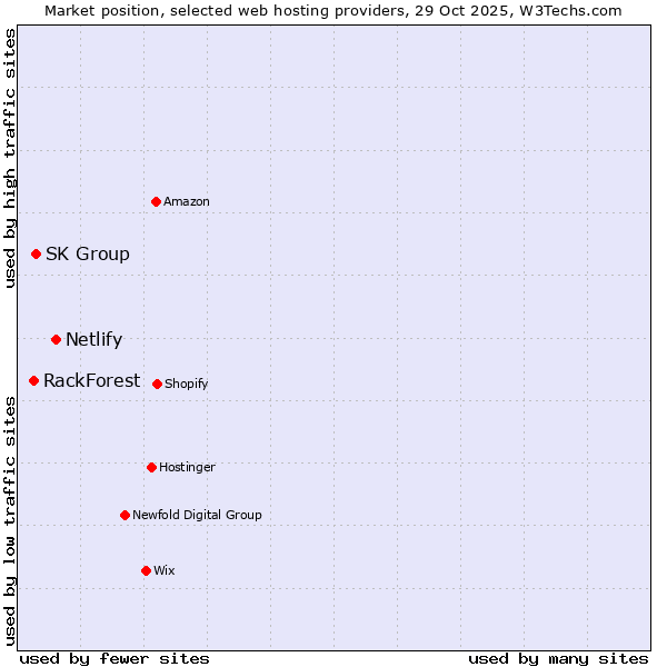 Market position of Netlify vs. SK Group vs. RackForest