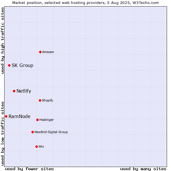 Market position of Netlify vs. SK Group vs. RamNode