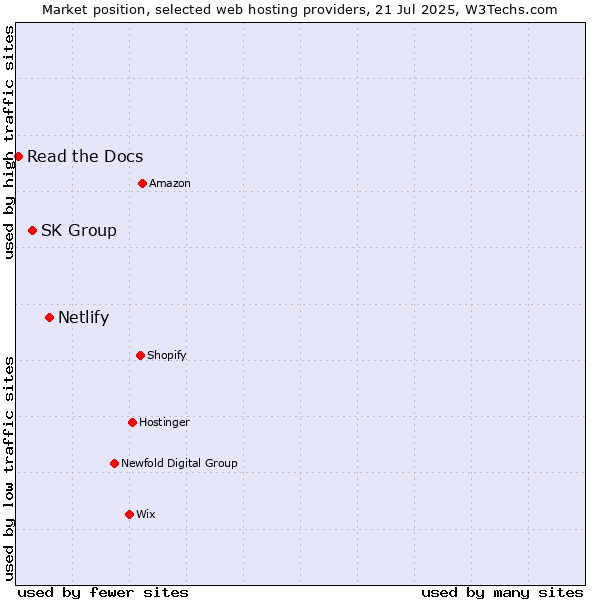 Market position of Netlify vs. SK Group vs. Read the Docs