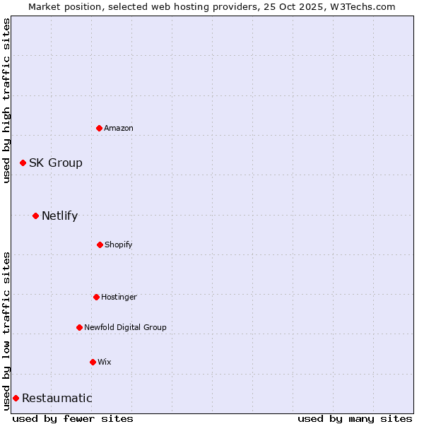 Market position of Netlify vs. SK Group vs. Restaumatic
