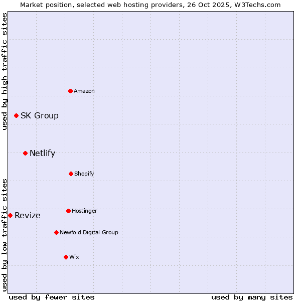 Market position of Netlify vs. SK Group vs. Revize