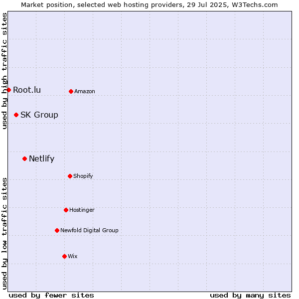 Market position of Netlify vs. SK Group vs. Root.lu