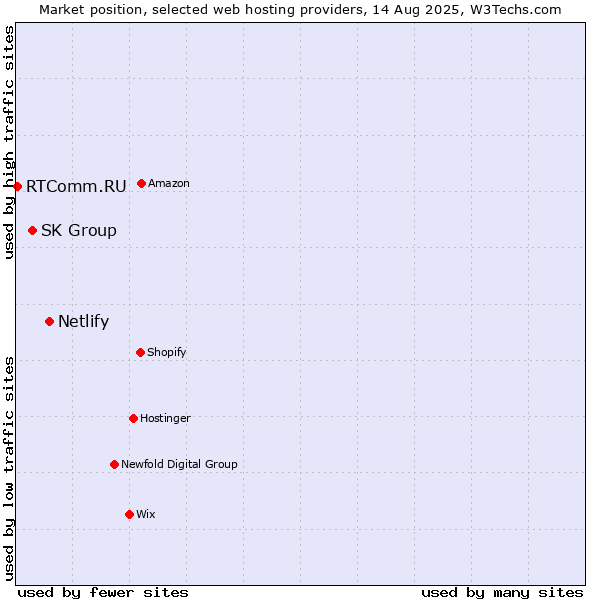 Market position of Netlify vs. SK Group vs. RTComm.RU