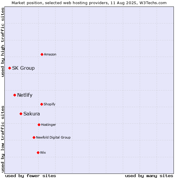 Market position of Sakura vs. Netlify vs. SK Group