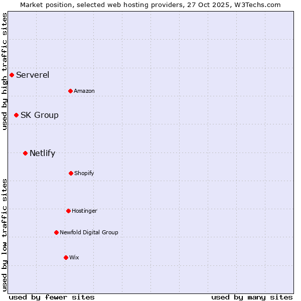 Market position of Netlify vs. SK Group vs. Serverel