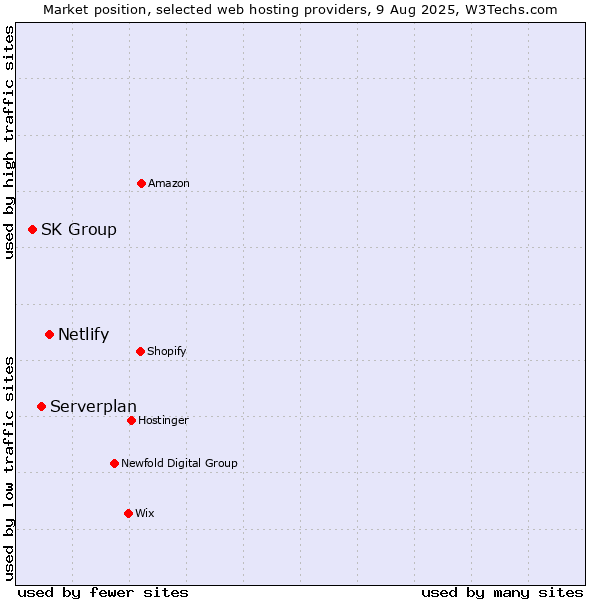 Market position of Netlify vs. Serverplan vs. SK Group