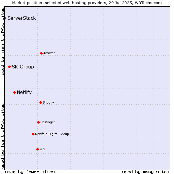 Market position of Netlify vs. SK Group vs. ServerStack