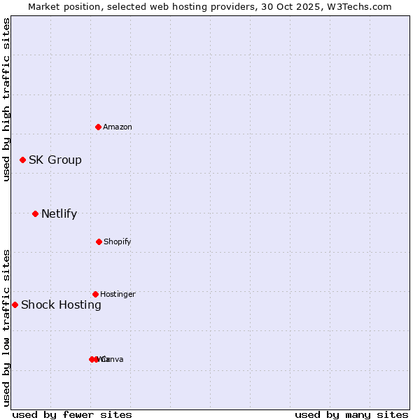 Market position of Netlify vs. SK Group vs. Shock Hosting