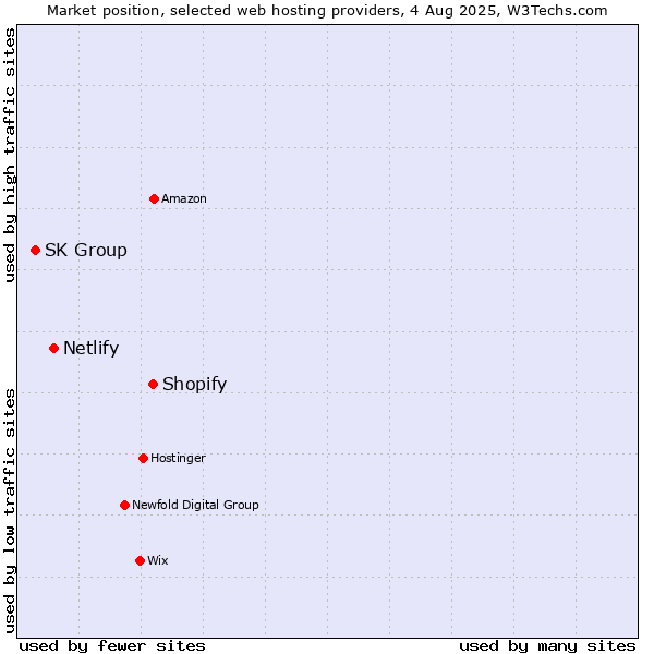 Market position of Shopify vs. Netlify vs. SK Group